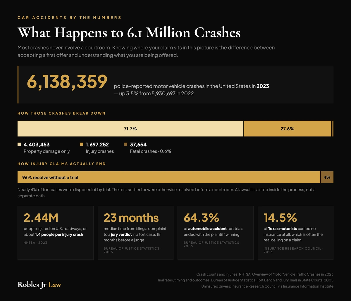 What happens to 6.1 million US car crashes each year: 71.7% property damage only, 27.6% injury crashes, and 96% of injury claims resolve without a trial